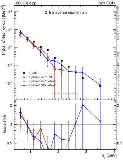 Plot of Xim_pt in 200 GeV pp collisions