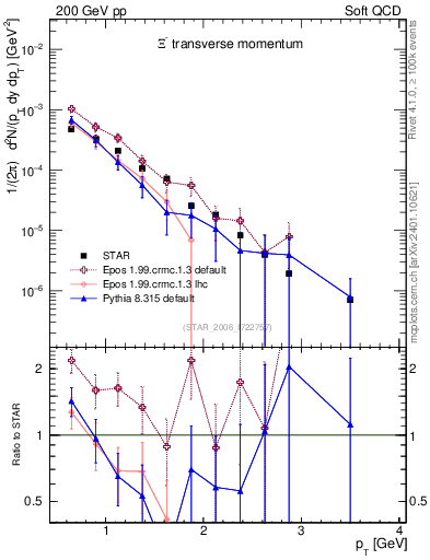 Plot of Xim_pt in 200 GeV pp collisions