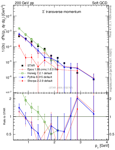 Plot of Xim_pt in 200 GeV pp collisions