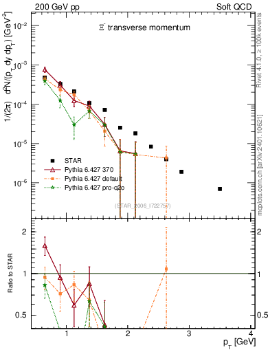 Plot of Xim_pt in 200 GeV pp collisions