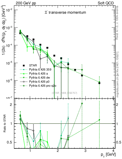 Plot of Xim_pt in 200 GeV pp collisions
