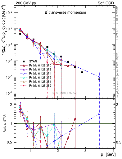 Plot of Xim_pt in 200 GeV pp collisions