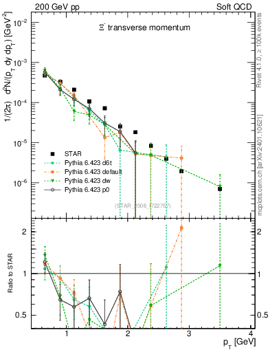 Plot of Xim_pt in 200 GeV pp collisions