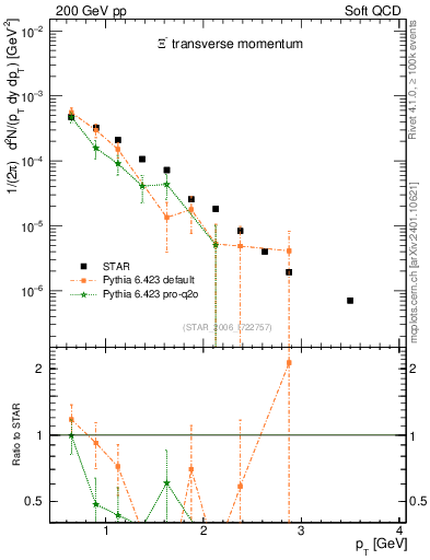 Plot of Xim_pt in 200 GeV pp collisions
