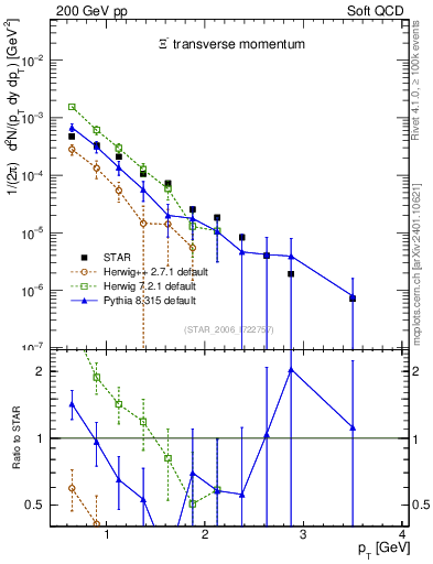 Plot of Xim_pt in 200 GeV pp collisions