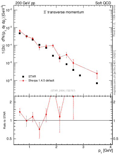Plot of Xim_pt in 200 GeV pp collisions