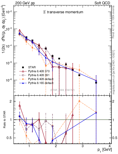 Plot of Xim_pt in 200 GeV pp collisions