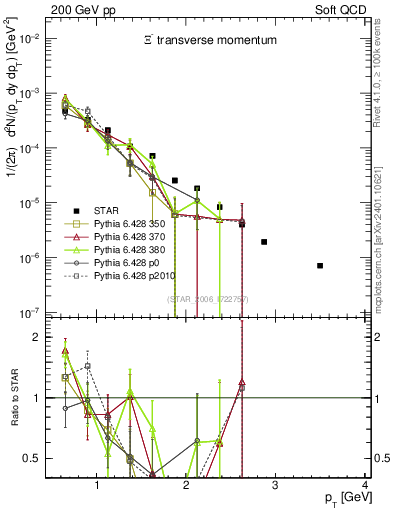 Plot of Xim_pt in 200 GeV pp collisions