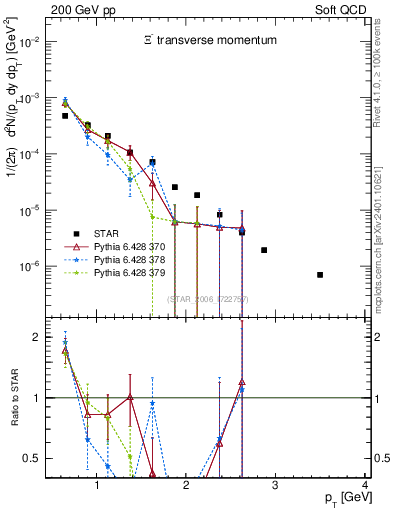 Plot of Xim_pt in 200 GeV pp collisions