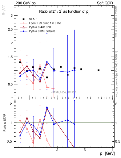 Plot of Xip2Xim_pt in 200 GeV pp collisions