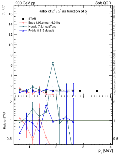 Plot of Xip2Xim_pt in 200 GeV pp collisions