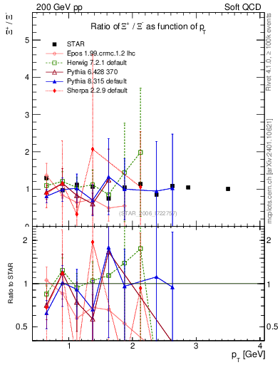 Plot of Xip2Xim_pt in 200 GeV pp collisions