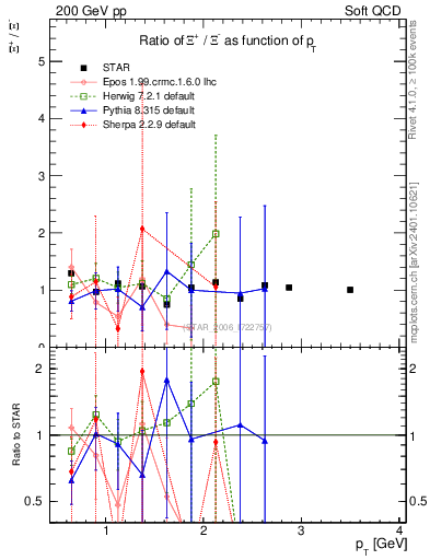 Plot of Xip2Xim_pt in 200 GeV pp collisions