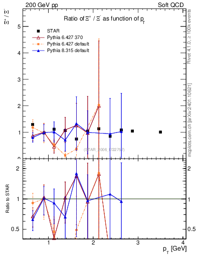 Plot of Xip2Xim_pt in 200 GeV pp collisions
