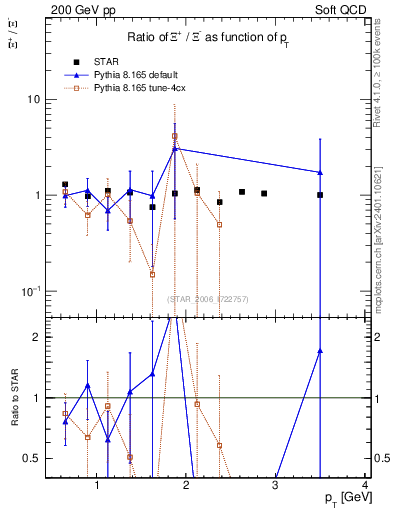 Plot of Xip2Xim_pt in 200 GeV pp collisions