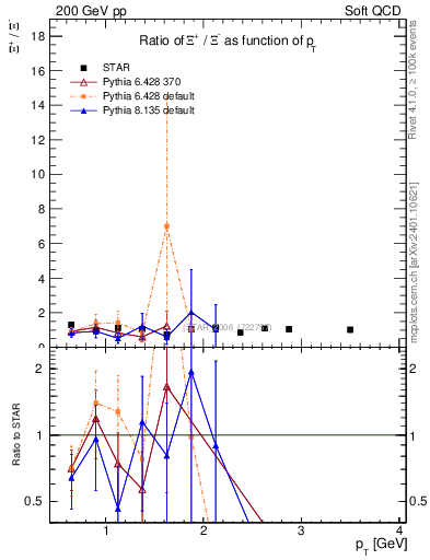 Plot of Xip2Xim_pt in 200 GeV pp collisions