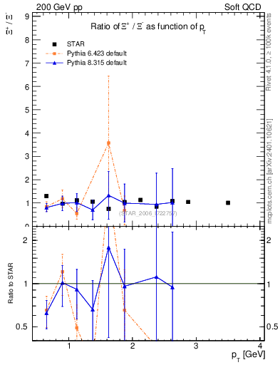 Plot of Xip2Xim_pt in 200 GeV pp collisions