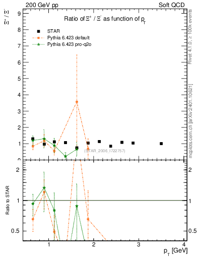 Plot of Xip2Xim_pt in 200 GeV pp collisions