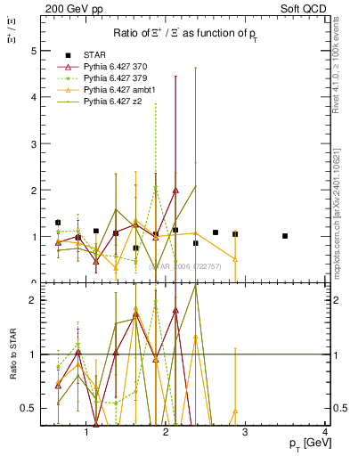 Plot of Xip2Xim_pt in 200 GeV pp collisions