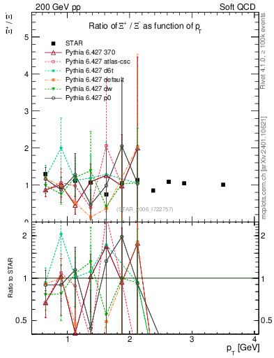 Plot of Xip2Xim_pt in 200 GeV pp collisions