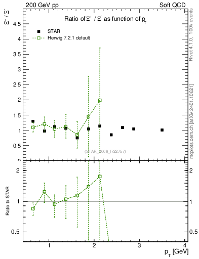 Plot of Xip2Xim_pt in 200 GeV pp collisions