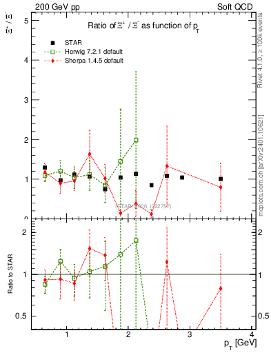 Plot of Xip2Xim_pt in 200 GeV pp collisions