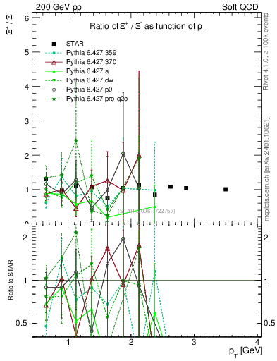 Plot of Xip2Xim_pt in 200 GeV pp collisions