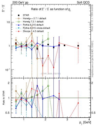 Plot of Xip2Xim_pt in 200 GeV pp collisions