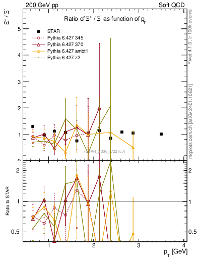 Plot of Xip2Xim_pt in 200 GeV pp collisions