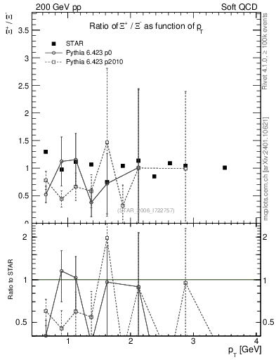 Plot of Xip2Xim_pt in 200 GeV pp collisions