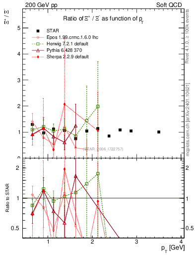 Plot of Xip2Xim_pt in 200 GeV pp collisions