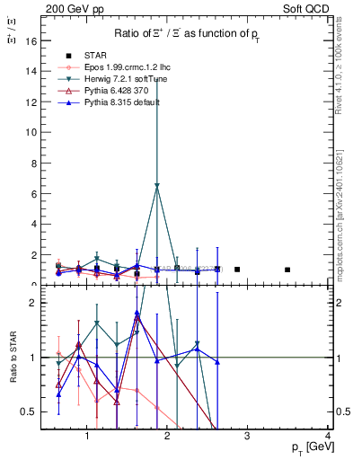Plot of Xip2Xim_pt in 200 GeV pp collisions