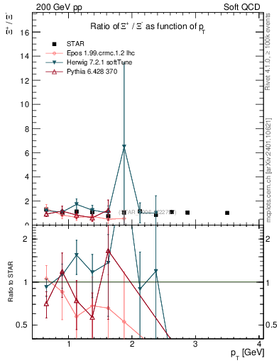 Plot of Xip2Xim_pt in 200 GeV pp collisions