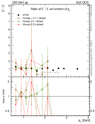 Plot of Xip2Xim_pt in 200 GeV pp collisions
