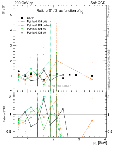 Plot of Xip2Xim_pt in 200 GeV pp collisions