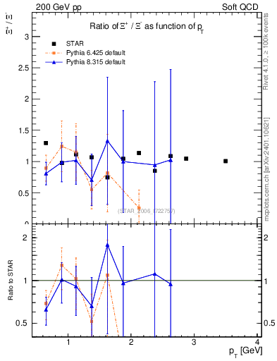 Plot of Xip2Xim_pt in 200 GeV pp collisions