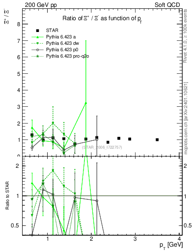 Plot of Xip2Xim_pt in 200 GeV pp collisions