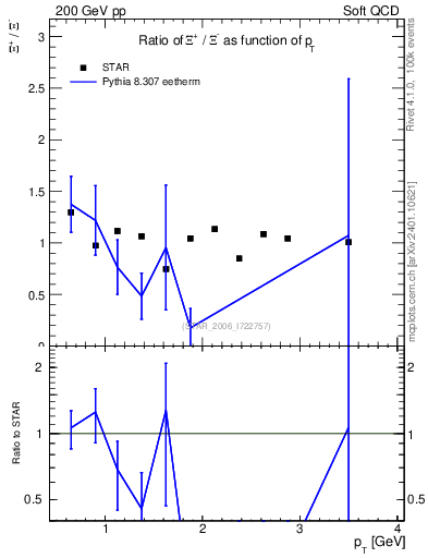 Plot of Xip2Xim_pt in 200 GeV pp collisions
