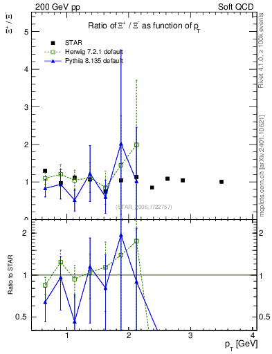 Plot of Xip2Xim_pt in 200 GeV pp collisions