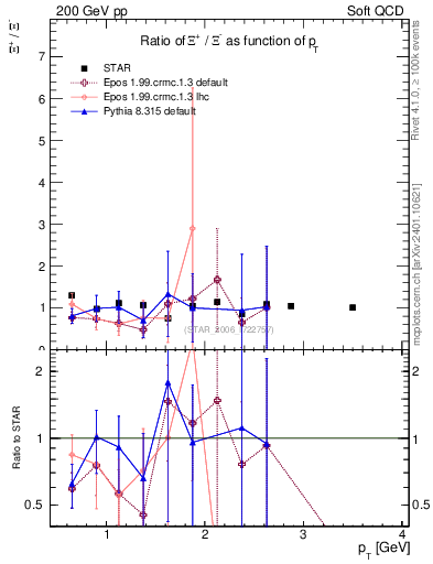 Plot of Xip2Xim_pt in 200 GeV pp collisions