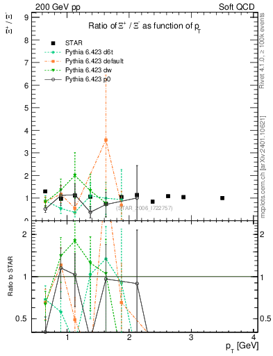 Plot of Xip2Xim_pt in 200 GeV pp collisions