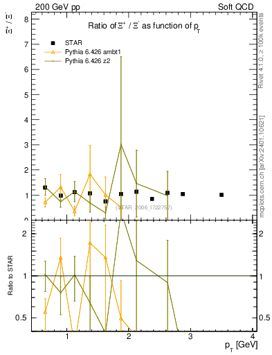 Plot of Xip2Xim_pt in 200 GeV pp collisions
