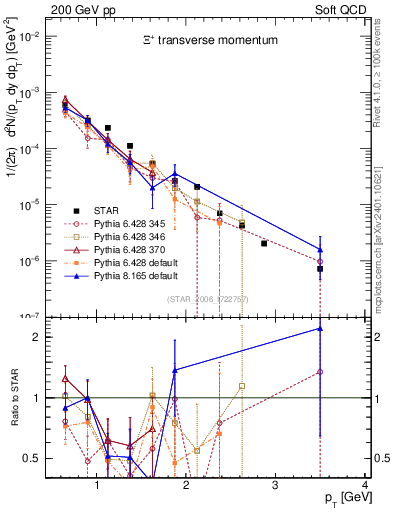 Plot of Xip_pt in 200 GeV pp collisions
