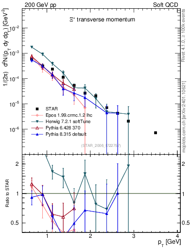 Plot of Xip_pt in 200 GeV pp collisions