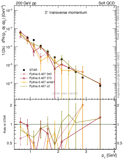 Plot of Xip_pt in 200 GeV pp collisions