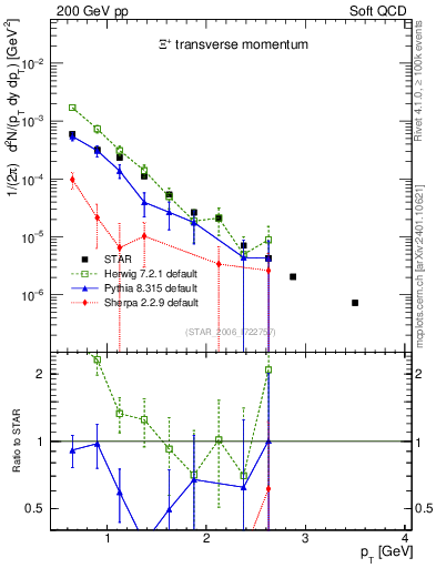 Plot of Xip_pt in 200 GeV pp collisions