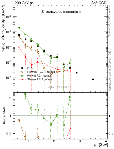 Plot of Xip_pt in 200 GeV pp collisions
