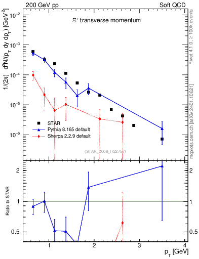 Plot of Xip_pt in 200 GeV pp collisions