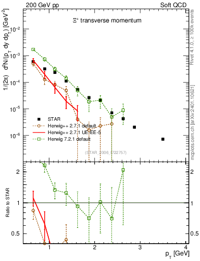 Plot of Xip_pt in 200 GeV pp collisions