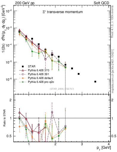 Plot of Xip_pt in 200 GeV pp collisions